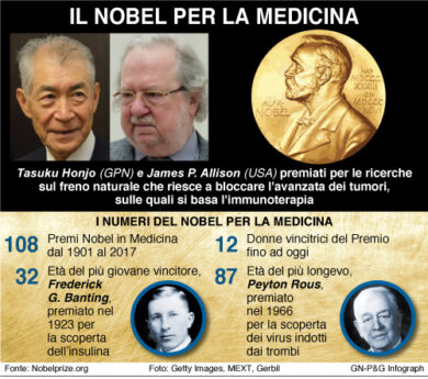Nobel per la medicina a Hallison e Honjo per le terapie anticancro
