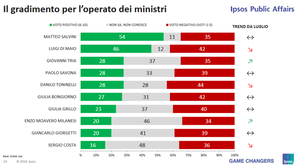 sondaggio ipsos ministri sondaggio ipsos ministri