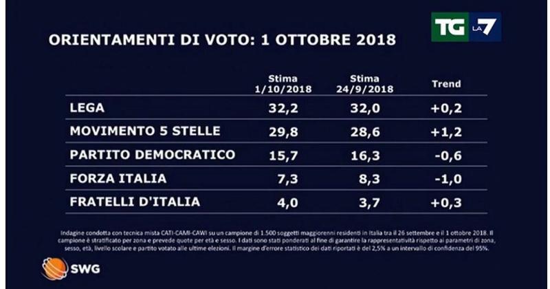 SONDAGGI POLITICI SWG LA7