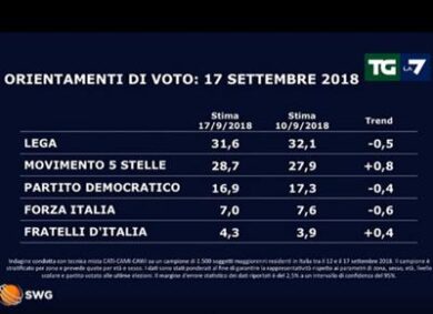 Sondaggi, PD CROLLA. M5S vola. Lega e Forza Italia… SONDAGGIO SWG