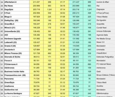 Audiweb, Affari vola a 220mila lettori. Battuti Rai News, Dagospia e poi…