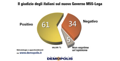 Sondaggio Demopolis, M5S al 31%. Italiani col governo Lega-5 Stelle. Esclusivo