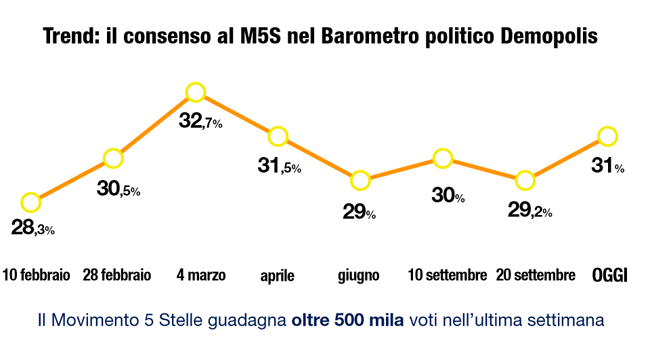 sondaggio demopolis m5s sondaggio demopolis m5s