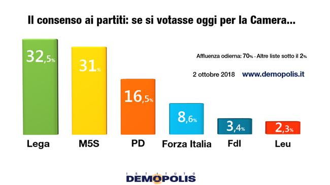 Galleria foto 'Sondaggio Demopolis, M5S al 31%. Italiani col governo Lega-5 Stelle. Esclusivo' - foto 1
