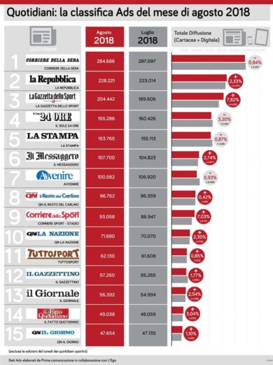 Dati Ads agosto, Corriere della Sera giù. Sale la Gazzetta dello Sport