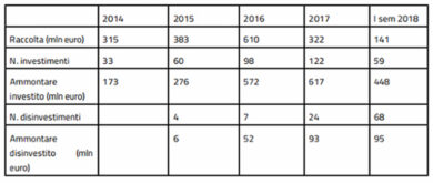Private debt, I semestre 2018: investimenti su per ammontare e per numero