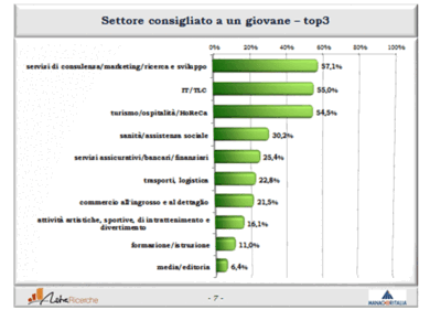 Lavoro, i settori top per i giovani? Consulenza, ICT e turismo. La ricerca