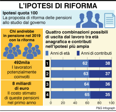 Pensioni, Di Maio: tagliamo un miliardo dalle pensioni d’oro – PENSIONI NEWS