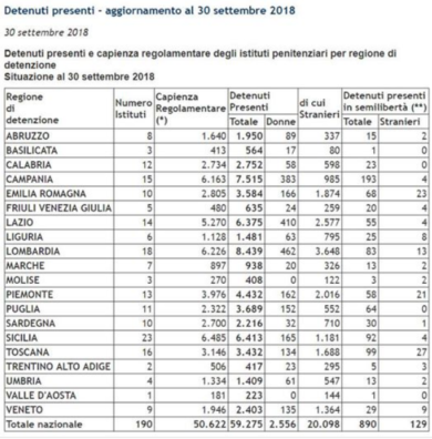 Carceri, stranieri il 34% dei detenuti. Crisi e fallimento dell’integrazione