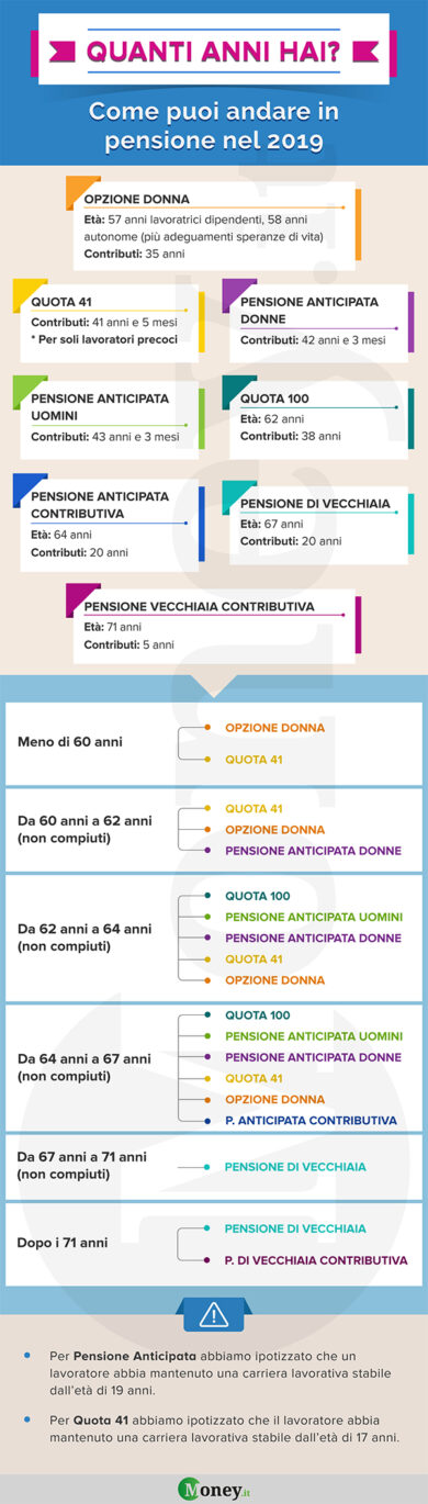 Pensioni, guida: ecco come andare in pensione nel 2019 in base all’età