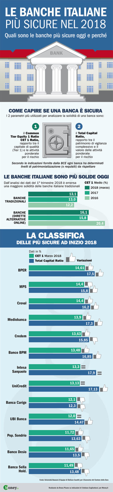 Banche, le più sicure? Bper al top. Come scegliere gli istituti di credito