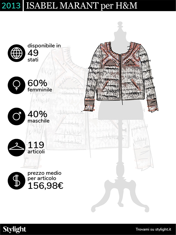 H&M, da Karl Lagerfeld a Moschino: 14 anni di collezioni griffate