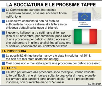 Procedura Ue, deposito da 4 miliardi e multa da 9: cosa rischia l’Italia