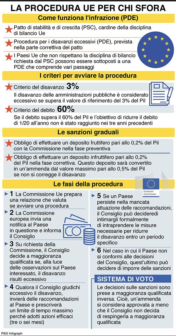 Infografica procedura d'infrazione Infografica procedura d'infrazione