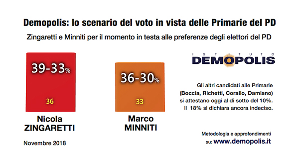 GRAFICI verso le Primarie del PD 2 GRAFICI verso le Primarie del PD 2