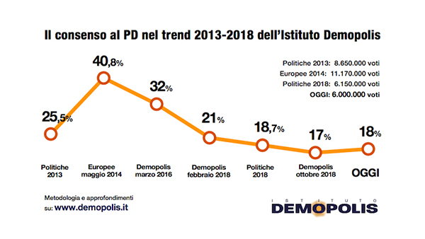 GRAFICI verso le Primarie del PD GRAFICI verso le Primarie del PD