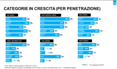 Nielsen, acquisti online nel mondo: +15% nel 2018 sul 2016