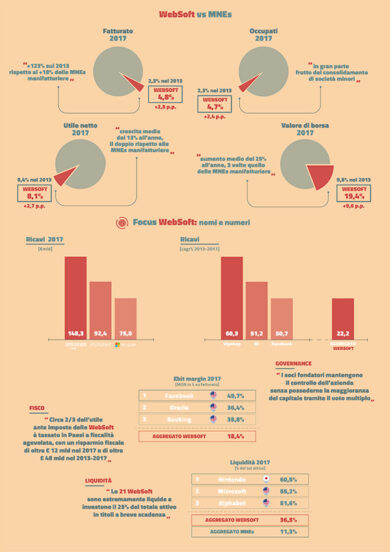 WebSoft, due terzi dei profitti nei paradisi. Le furbate in Borsa di Amazon&C