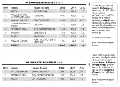 Beauty, fatturati e distribuzione: accelerano le profumerie indipendenti