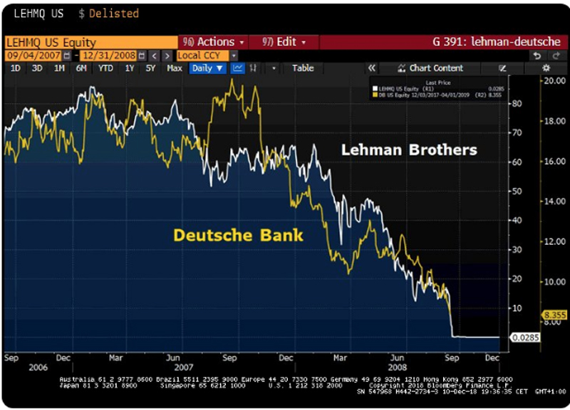 Galleria foto 'Deutsche Bank come Lehman Brothers. Identico andamento azioni. Grafico crack' - foto 1