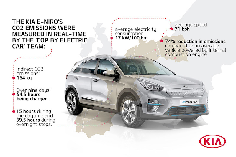 Kia e-Niro ambasciatore del cambiamento alla COP 24
