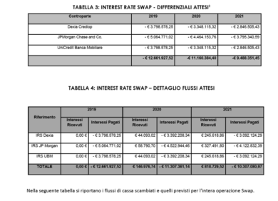 Regionali, Emilia Romagna in bilico. Ma l’Ente ha 210 mln perdite in derivati