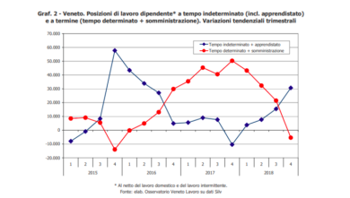Lavoro, In Veneto i frutti del Dl Dignità. Più occupati stabili. Il report