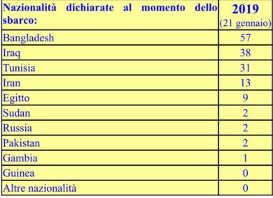 Migranti, a gennaio crollano gli sbarchi.Ma si apre la rotta dal Medio Oriente