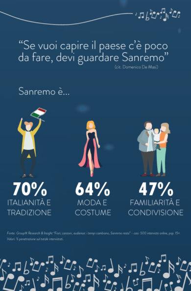 Sanremo sinonimo di italianità. Ecco perché lo guardano tutti