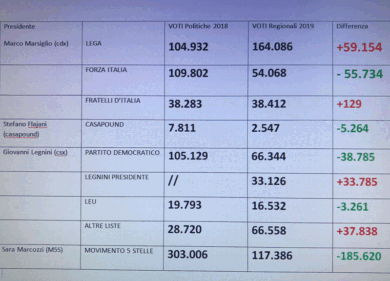 Elezioni Abruzzo, Pd crollo: ha perso 38.785 voti. Le cifre choc