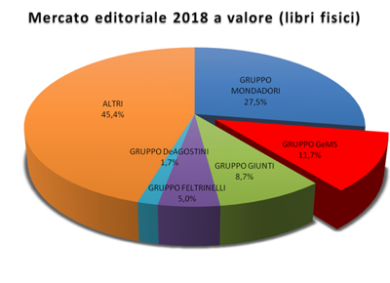 GeMS cresce ancora: preso il 51% di Newton Compton editori