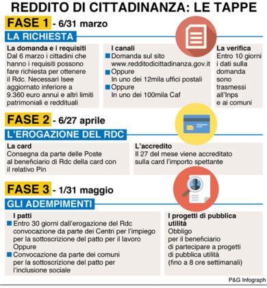 Reddito di cittadinanza al via. Pagamento dai primi di maggio