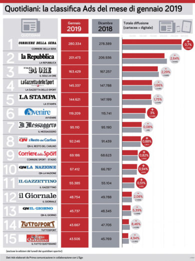 Dati Ads gennaio 2019: Corriere della Sera cresce, Repubblica giù. Classifica