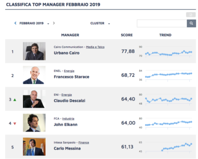 Manager Reputation: Cairo primo. Salgono Descalzi, Alverà e Nagel