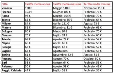 Affitti brevi: per guadagnare bisogna gestire  la stagionalità delle tariffe