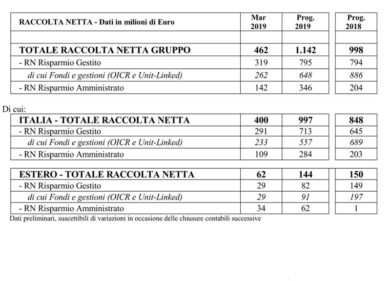 Banca Mediolanum, 462 milioni di euro come Raccolta netta totale a marzo