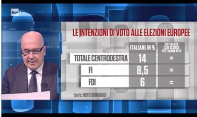 Europee sondaggio: Meloni sorpassa Forza Italia? L’ipotesi (clamorosa) esiste