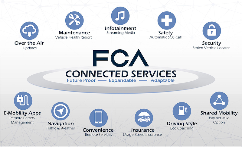 FCA: sempre più connessa FCA: sempre più connessa