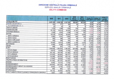 Sicurezza, Viminale: calano i reati. In un anno -32% stupri e -20% rapine