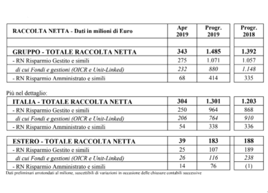 Banca Mediolanum, utile netto al +21% nei primi tre mesi rispetto al 2018