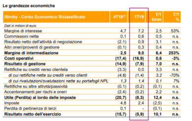 Illimity, 745 milioni di euro di volumi di business nel primo trimestre