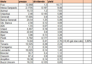 Borsa, stacco-cedola per 20 blue chips. Fca e Intesa regine dei dividendi