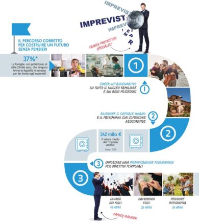 Mediolanum assicurazioni: le scelte di oggi incidono sulla vita di domani