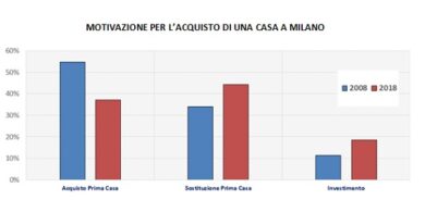 Mercato immobiliare Milano, lo studio: diminuisce chi cerca la prima casa