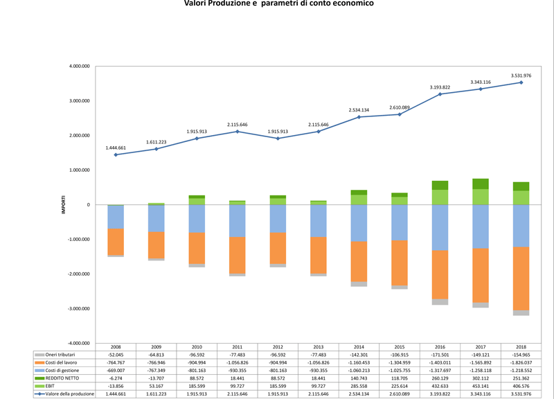 FB&Associati, fatturato 2018 +5% oltre 3,5 milioni FB&Associati, fatturato 2018 +5% oltre 3,5 milioni