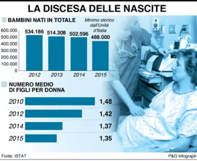 Nel 2050 gli italiani saranno 20 milioni meno secondo l’Onu
