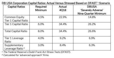 Deutsche Bank promossa negli stress test americani