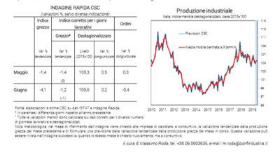 Indagine rapida CSC su produzione industriale: “Negativo il 2° trimestre”