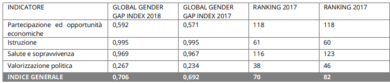 Gender Gap 2019, la disparità tra uomini e donne nel lavoro in aumento