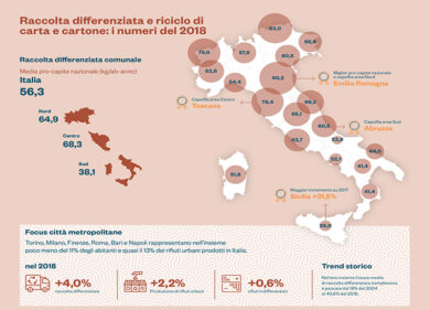 Rapporto Comieco. Dai numeri, bene la raccolta di carta e cartone in Italia.